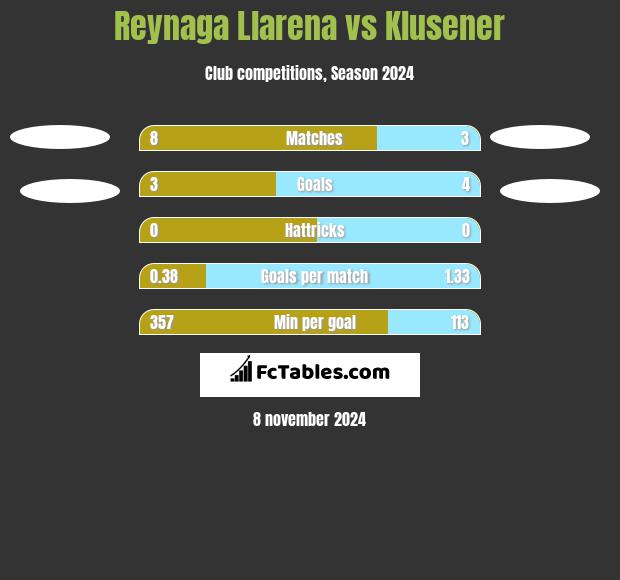 Reynaga Llarena vs Klusener h2h player stats