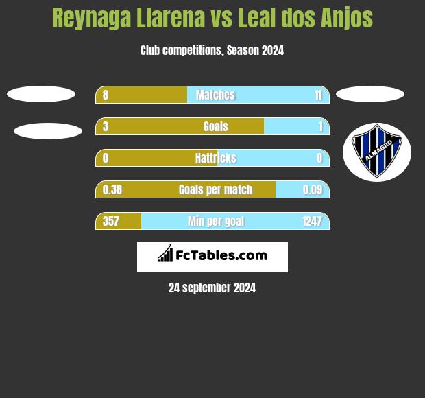 Reynaga Llarena vs Leal dos Anjos h2h player stats