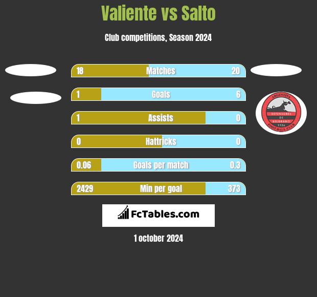 Valiente vs Salto h2h player stats