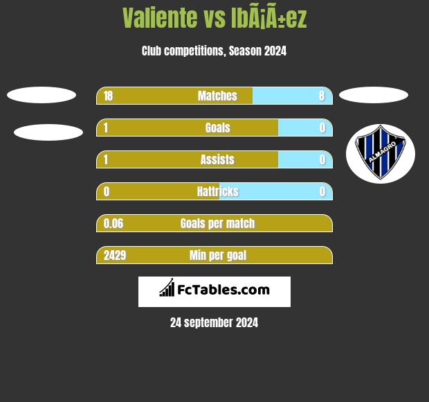 Valiente vs IbÃ¡Ã±ez h2h player stats