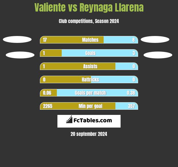 Valiente vs Reynaga Llarena h2h player stats