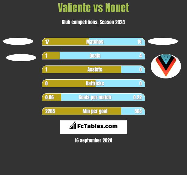 Valiente vs Nouet h2h player stats