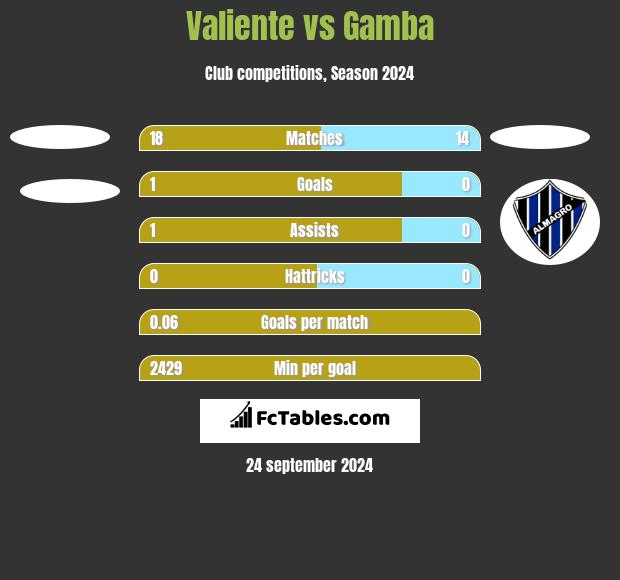 Valiente vs Gamba h2h player stats