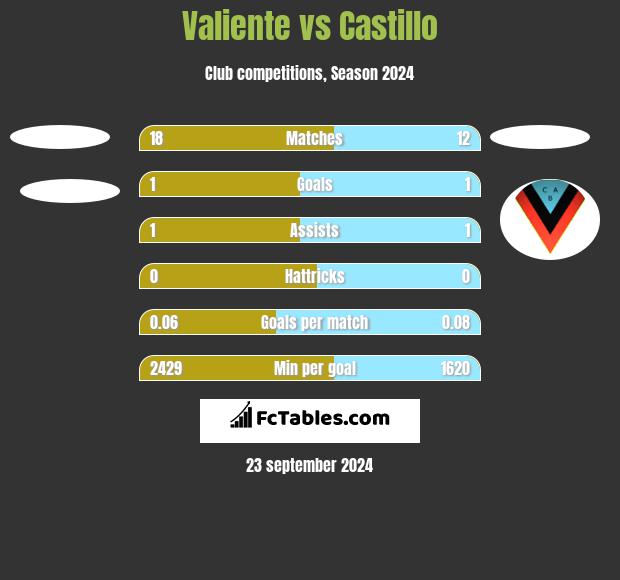 Valiente vs Castillo h2h player stats