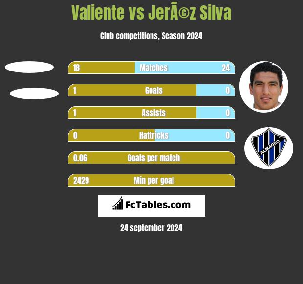 Valiente vs JerÃ©z Silva h2h player stats