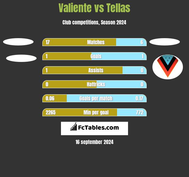 Valiente vs Tellas h2h player stats