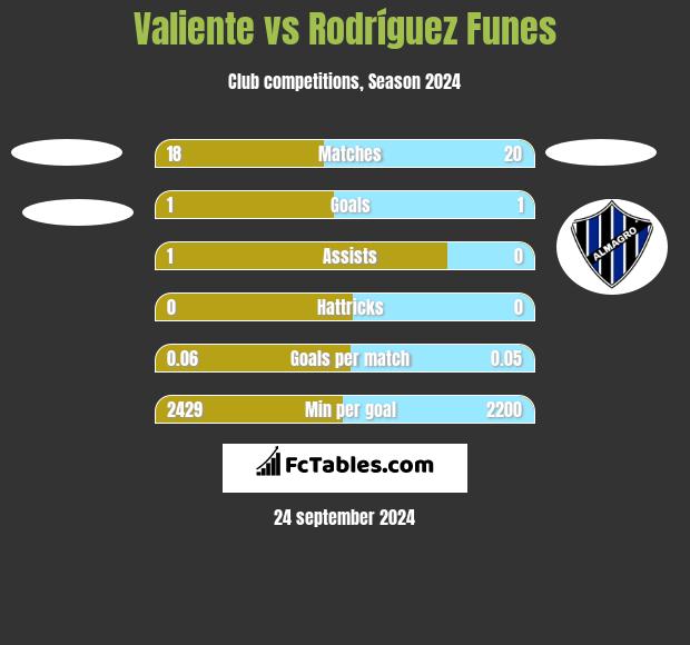 Valiente vs Rodríguez Funes h2h player stats