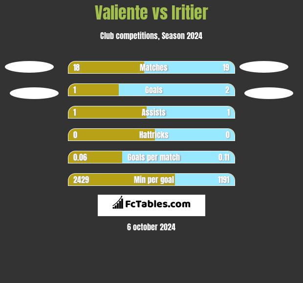 Valiente vs Iritier h2h player stats