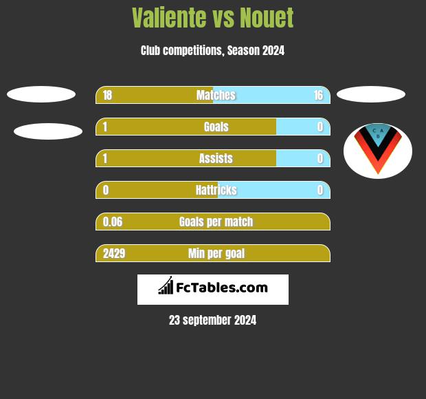 Valiente vs Nouet h2h player stats