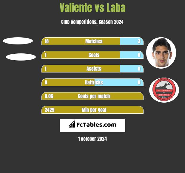 Valiente vs Laba h2h player stats