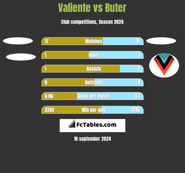 Valiente vs Buter h2h player stats