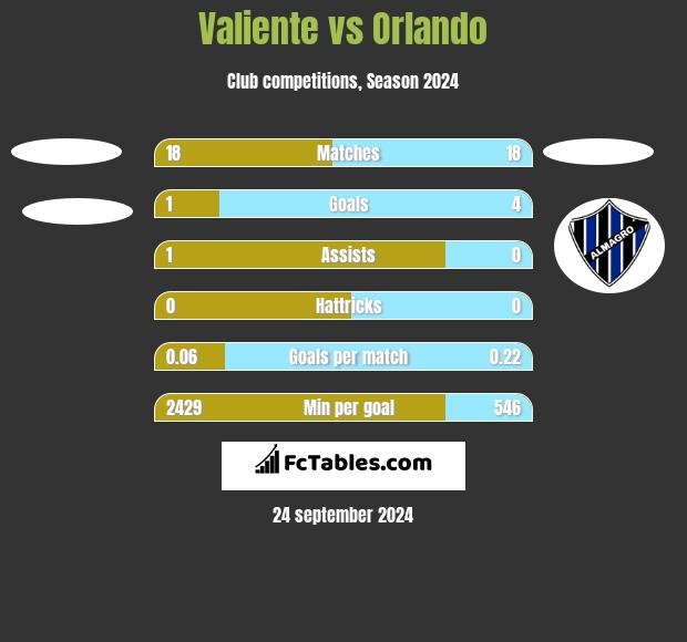 Valiente vs Orlando h2h player stats