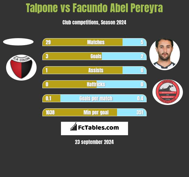 Talpone vs Facundo Abel Pereyra h2h player stats