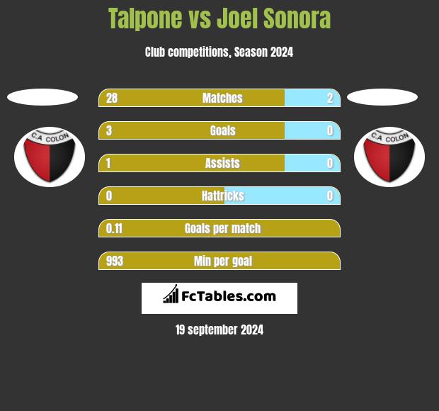 Talpone vs Joel Sonora h2h player stats