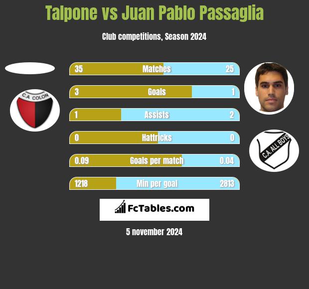 Talpone vs Juan Pablo Passaglia h2h player stats