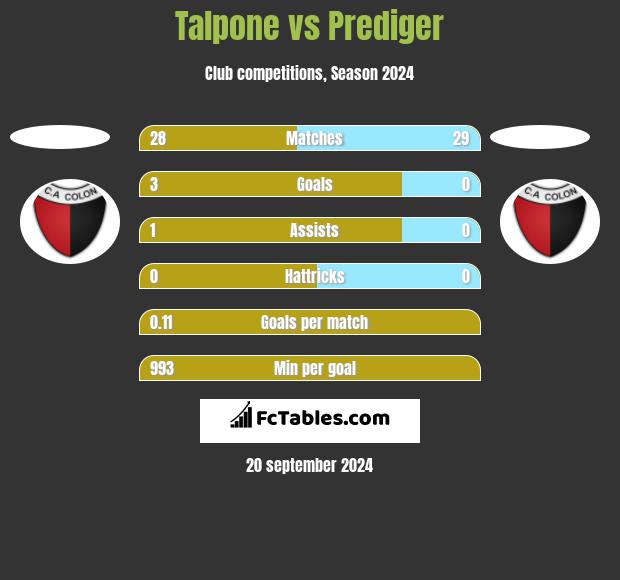 Talpone vs Prediger h2h player stats