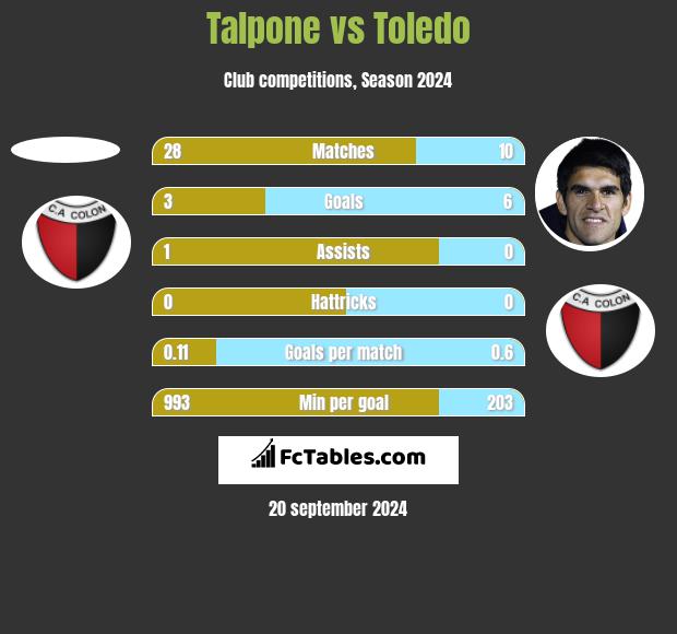 Talpone vs Toledo h2h player stats