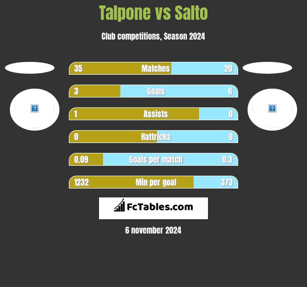 Talpone vs Salto h2h player stats