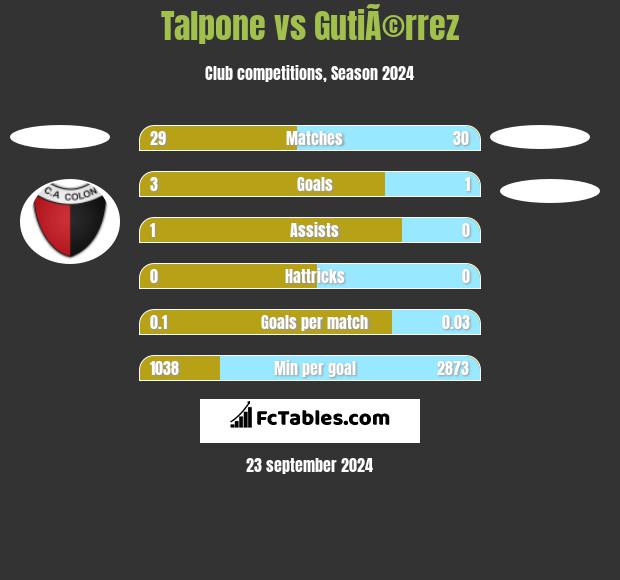 Talpone vs GutiÃ©rrez h2h player stats