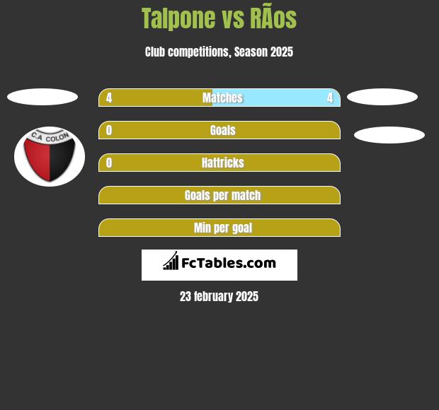 Talpone vs RÃ­os h2h player stats