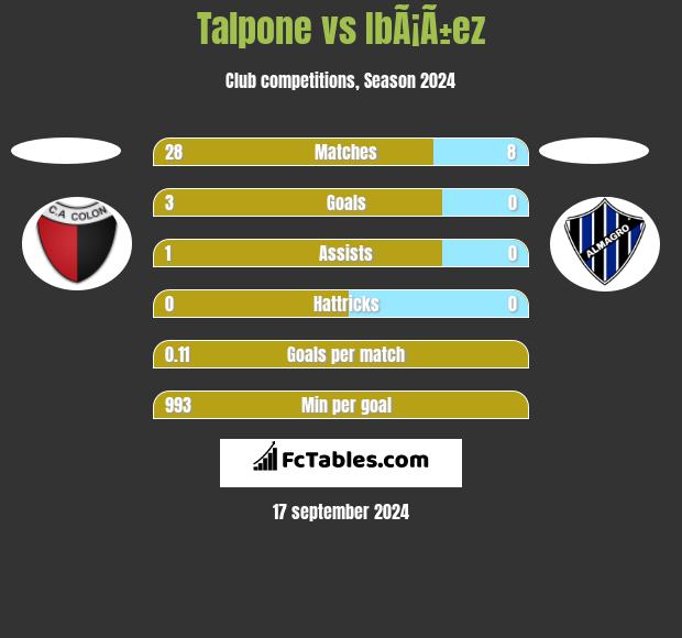 Talpone vs IbÃ¡Ã±ez h2h player stats