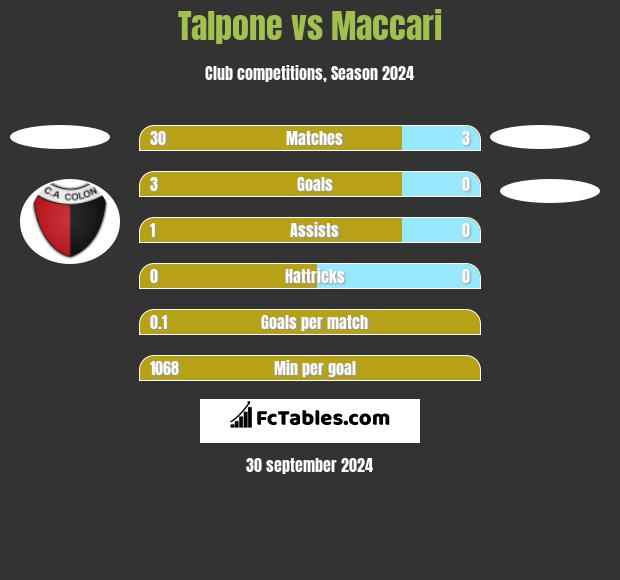 Talpone vs Maccari h2h player stats