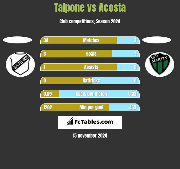 Talpone vs Acosta h2h player stats