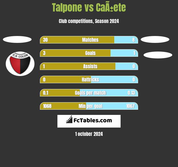 Talpone vs CaÃ±ete h2h player stats