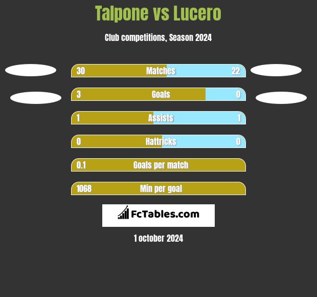 Talpone vs Lucero h2h player stats