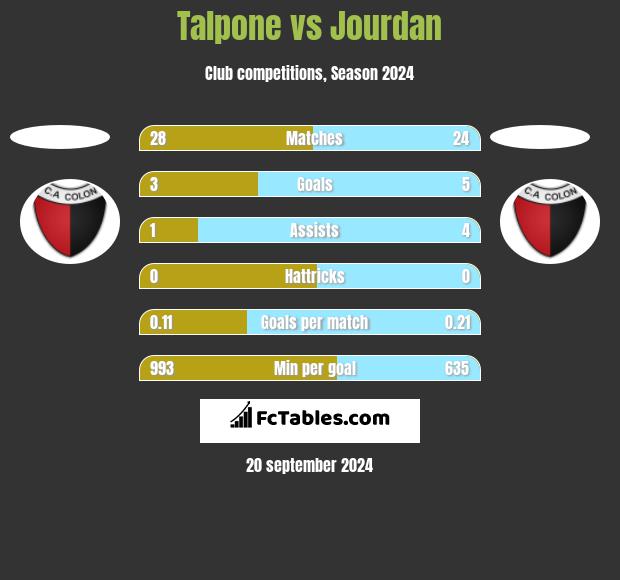 Talpone vs Jourdan h2h player stats