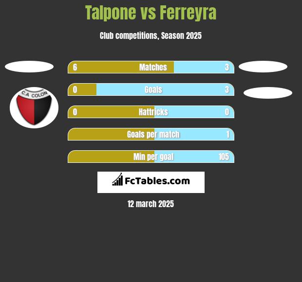 Talpone vs Ferreyra h2h player stats