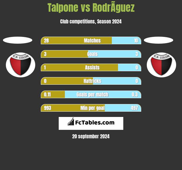 Talpone vs RodrÃ­guez h2h player stats