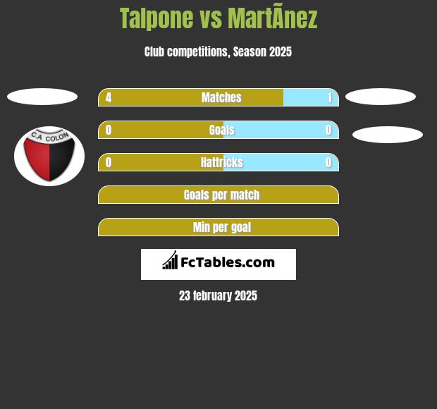 Talpone vs MartÃ­nez h2h player stats