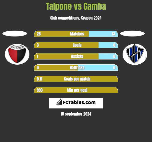 Talpone vs Gamba h2h player stats