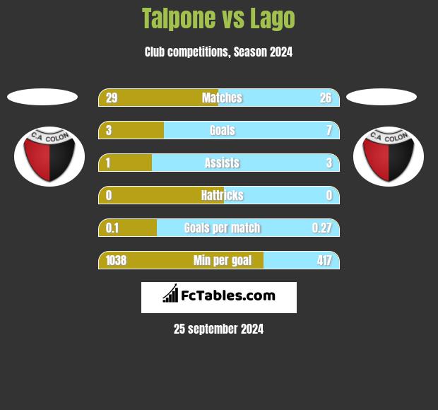 Talpone vs Lago h2h player stats