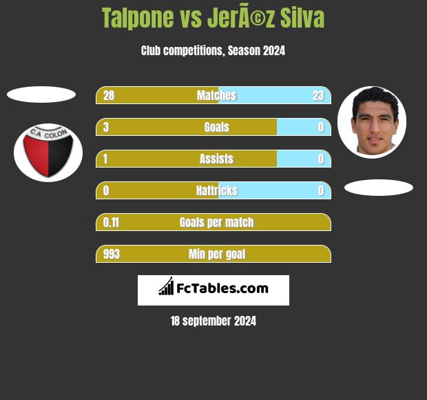 Talpone vs JerÃ©z Silva h2h player stats