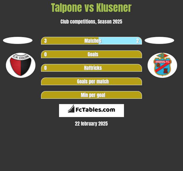 Talpone vs Klusener h2h player stats