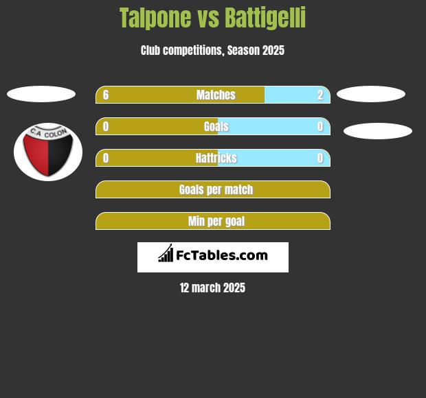 Talpone vs Battigelli h2h player stats