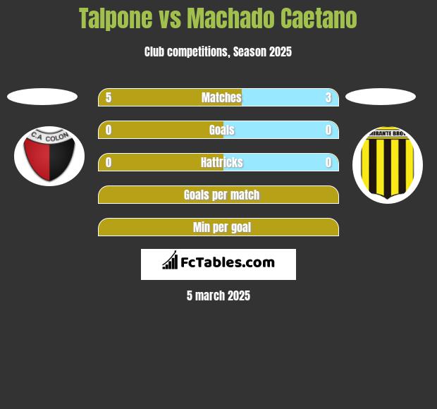 Talpone vs Machado Caetano h2h player stats