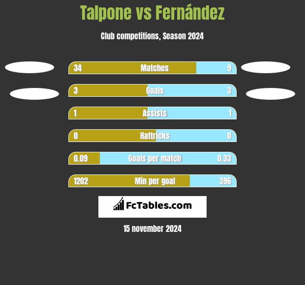 Talpone vs Fernández h2h player stats