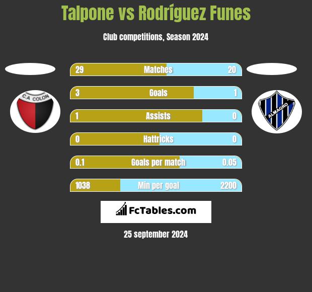 Talpone vs Rodríguez Funes h2h player stats