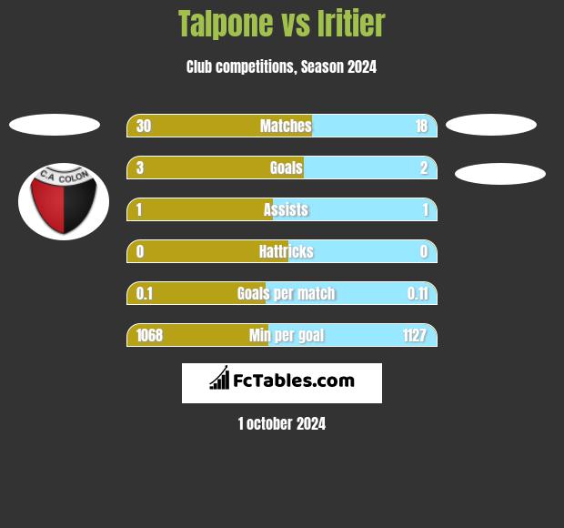 Talpone vs Iritier h2h player stats