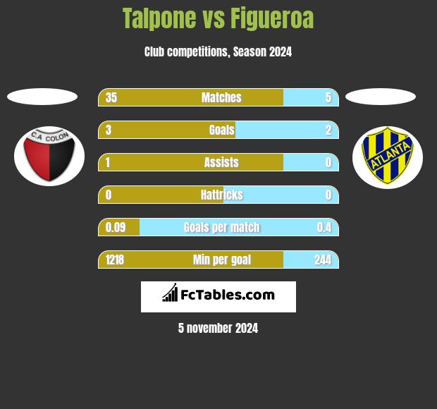 Talpone vs Figueroa h2h player stats