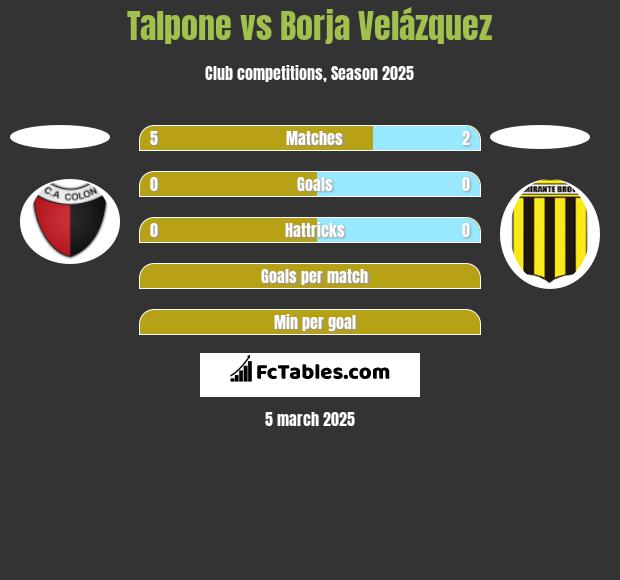 Talpone vs Borja Velázquez h2h player stats