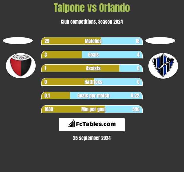 Talpone vs Orlando h2h player stats