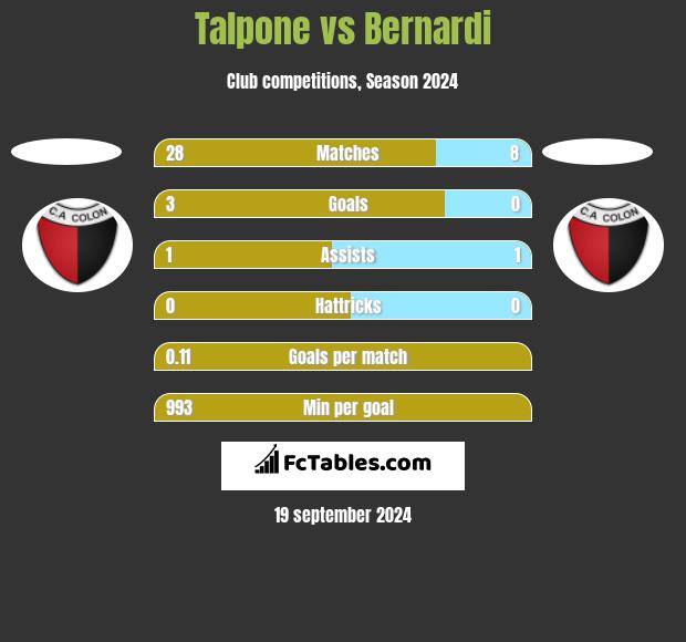 Talpone vs Bernardi h2h player stats