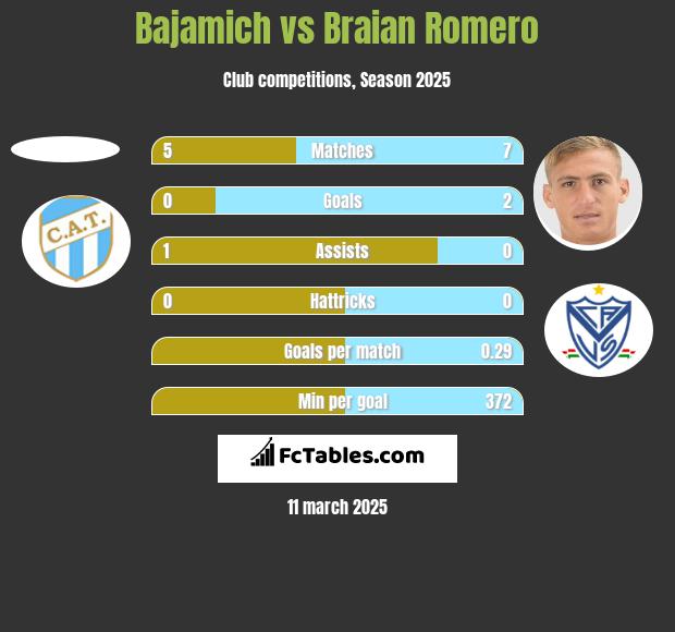 Bajamich vs Braian Romero h2h player stats