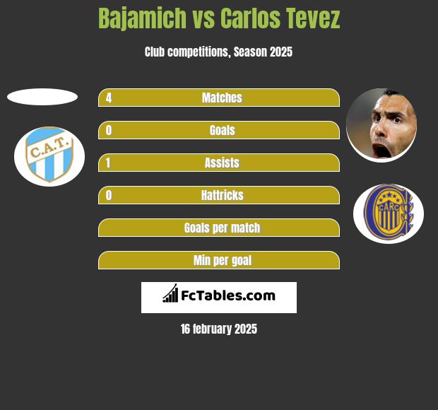 Bajamich vs Carlos Tevez h2h player stats