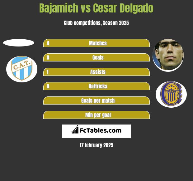 Bajamich vs Cesar Delgado h2h player stats