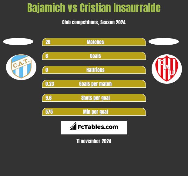 Bajamich vs Cristian Insaurralde h2h player stats